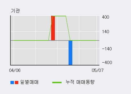 '메이슨캐피탈' 52주 신고가 경신, 단기·중기 이평선 정배열로 상승세