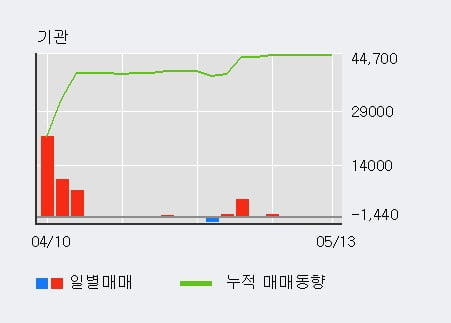 'MH에탄올' 5% 이상 상승, 기관 3일 연속 순매수(49주)