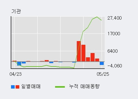 '한국종합기술' 5% 이상 상승, 외국인 4일 연속 순매수(3.1만주)