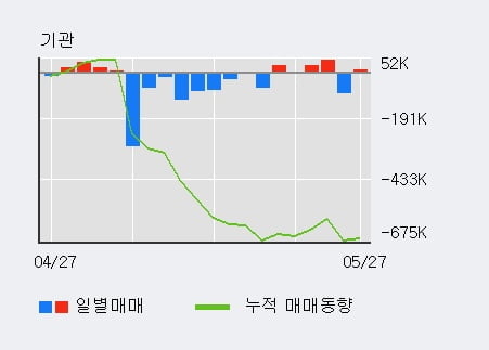 '다우기술' 5% 이상 상승, 단기·중기 이평선 정배열로 상승세