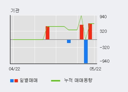 '플레이위드' 10% 이상 상승, 주가 반등 시도, 단기 이평선 역배열 구간