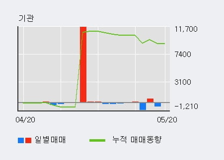 '인지컨트롤스' 5% 이상 상승, 주가 상승세, 단기 이평선 역배열 구간