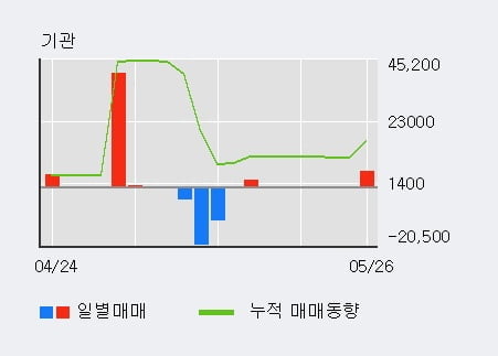 '대원화성' 5% 이상 상승, 전일 기관 대량 순매수