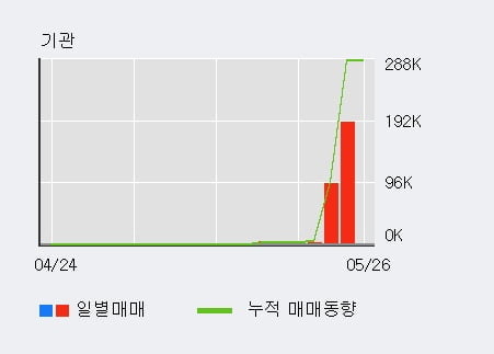 '삼천리자전거' 52주 신고가 경신, 전일 외국인 대량 순매수