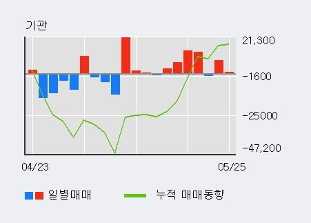 '한국단자' 5% 이상 상승, 최근 5일간 기관 대량 순매수