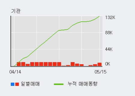 '한국정보통신' 상한가↑ 도달, 기관 29일 연속 순매수(21.2만주)