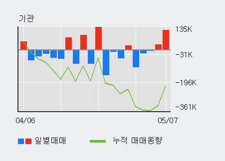 '아난티' 10% 이상 상승, 단기·중기 이평선 정배열로 상승세