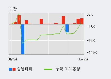 '디피씨' 5% 이상 상승, 기관 7일 연속 순매수(7.0만주)