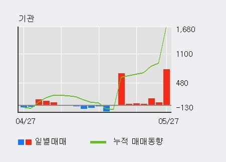 '팜스토리' 10% 이상 상승, 외국인, 기관 각각 3일, 7일 연속 순매수