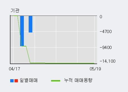 '대성창투' 10% 이상 상승, 전일 외국인 대량 순매수