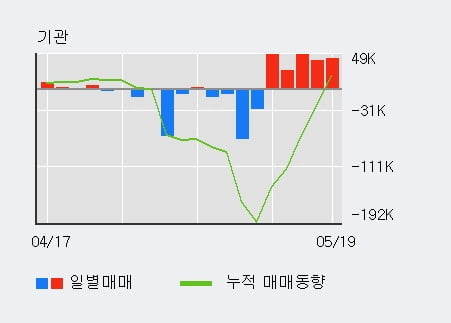 '케이씨' 5% 이상 상승, 기관 5일 연속 순매수(21.0만주)