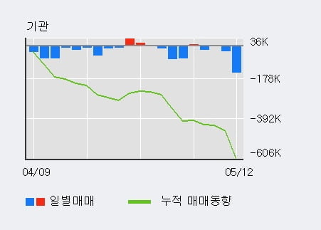 'NICE평가정보' 10% 이상 상승, 전일 외국인 대량 순매수