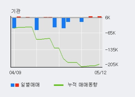 '한글과컴퓨터' 52주 신고가 경신, 단기·중기 이평선 정배열로 상승세