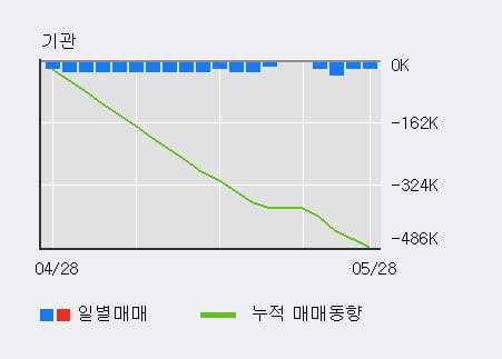 '비케이탑스' 5% 이상 상승, 단기·중기 이평선 정배열로 상승세