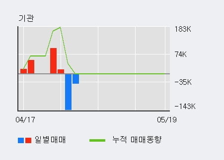 '엔에스엔' 10% 이상 상승, 전일 외국인 대량 순매수