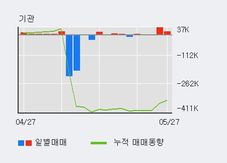 '다우데이타' 52주 신고가 경신, 외국인 3일 연속 순매수(5.6만주)