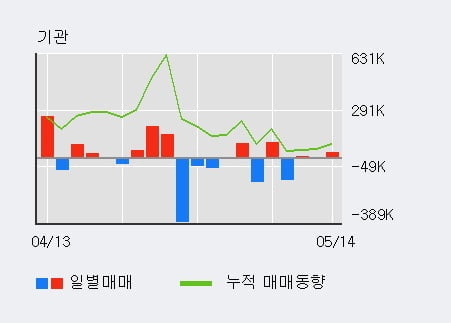 '유비케어' 10% 이상 상승, 단기·중기 이평선 정배열로 상승세