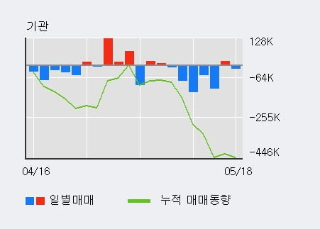 '삼성생명' 5% 이상 상승, 주가 5일 이평선 상회, 단기·중기 이평선 역배열