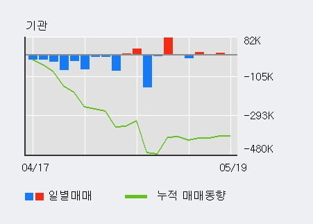 '비트컴퓨터' 10% 이상 상승, 전일 외국인 대량 순매수