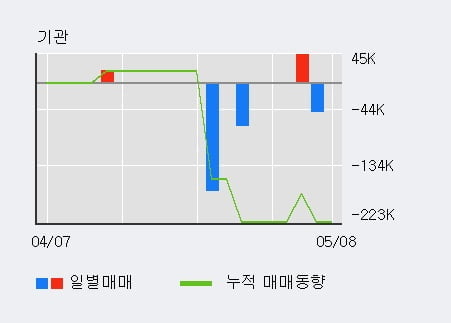 '인성정보' 10% 이상 상승, 전일 외국인 대량 순매수