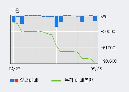 '자화전자' 5% 이상 상승, 전일 외국인 대량 순매수