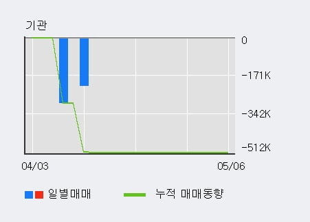 '좋은사람들' 10% 이상 상승, 주가 60일 이평선 상회, 단기·중기 이평선 역배열