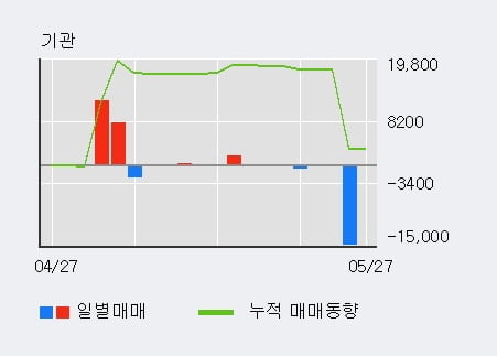 '세종공업' 5% 이상 상승, 전일 외국인 대량 순매수