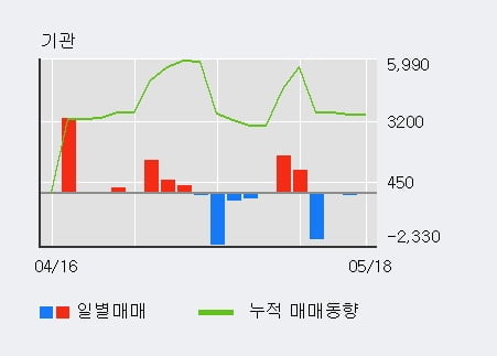 'SK우' 5% 이상 상승, 단기·중기 이평선 정배열로 상승세