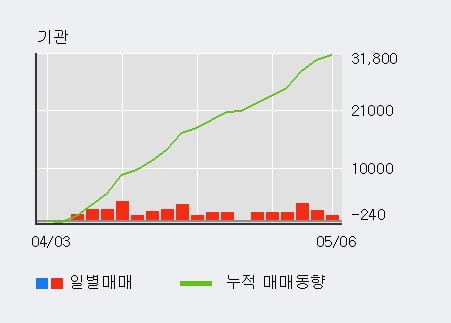 '한국기업평가' 52주 신고가 경신, 기관 18일 연속 순매수(3.2만주)