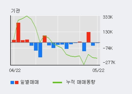 'NAVER' 52주 신고가 경신, 최근 3일간 기관 대량 순매수