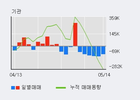 '카카오' 52주 신고가 경신, 전일 외국인 대량 순매수