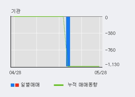 '예림당' 20% 이상 상승, 단기·중기 이평선 정배열로 상승세