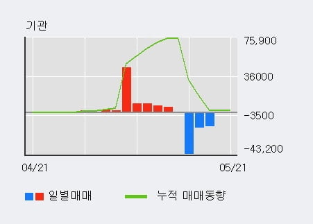 'SCI평가정보' 10% 이상 상승, 단기·중기 이평선 정배열로 상승세