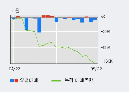 '엔씨소프트' 52주 신고가 경신, 최근 3일간 외국인 대량 순매수