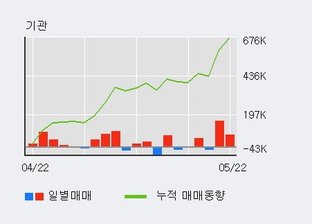 '팜스코' 5% 이상 상승, 전일 기관 대량 순매수