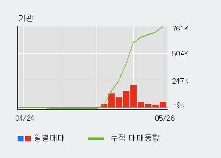 'HRS' 10% 이상 상승, 단기·중기 이평선 정배열로 상승세