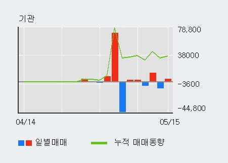 '파세코' 52주 신고가 경신, 단기·중기 이평선 정배열로 상승세