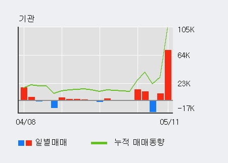 'LG헬로비전' 10% 이상 상승, 전일 기관 대량 순매수