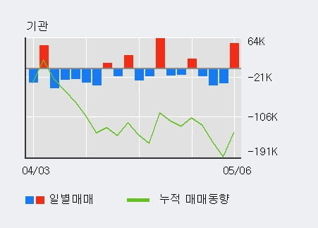 '삼표시멘트' 15% 이상 상승, 전일 기관 대량 순매수