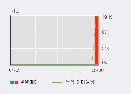 '위즈코프' 15% 이상 상승, 전일 외국인 대량 순매수