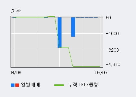 '아이에이' 10% 이상 상승, 전일 외국인 대량 순매수