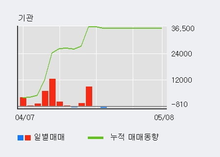 '현대통신' 10% 이상 상승, 전일 외국인 대량 순매수