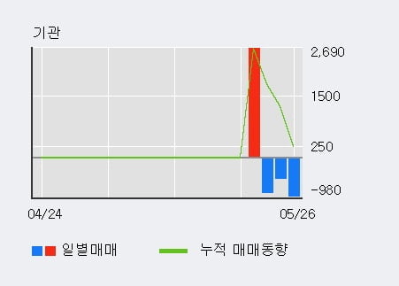 '이건홀딩스' 10% 이상 상승, 단기·중기 이평선 정배열로 상승세