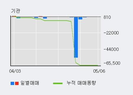 '케이엘넷' 10% 이상 상승, 전일 외국인 대량 순매수