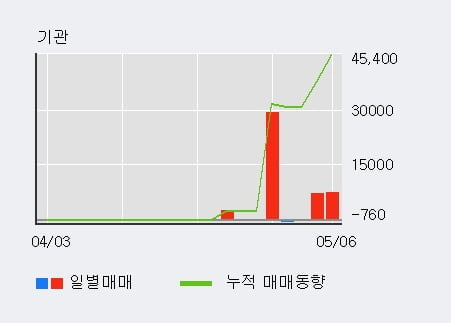 '우리기술투자' 10% 이상 상승, 전일 외국인 대량 순매수