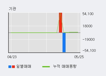 '한국전자인증' 10% 이상 상승, 최근 5일간 외국인 대량 순매수