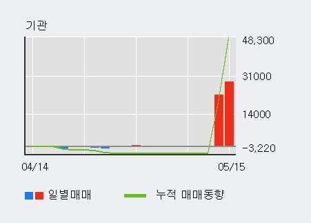 '에스텍파마' 10% 이상 상승, 단기·중기 이평선 정배열로 상승세