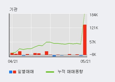 '카페24' 10% 이상 상승, 단기·중기 이평선 정배열로 상승세