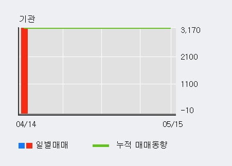 '에스씨디' 10% 이상 상승, 전일 외국인 대량 순매수