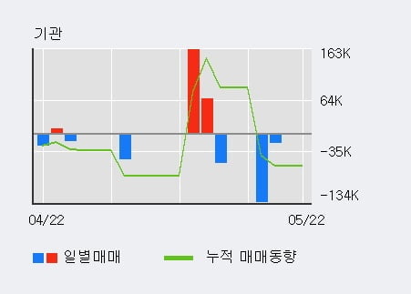 '라온시큐어' 10% 이상 상승, 전일 외국인 대량 순매수